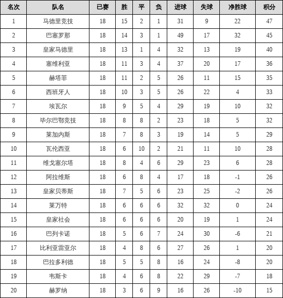 资料:西甲联赛2018-2019赛季主场积分榜(05.0