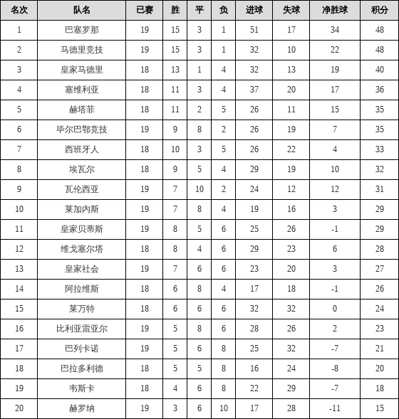 资料:西甲联赛2018-2019赛季主场积分榜(05.1