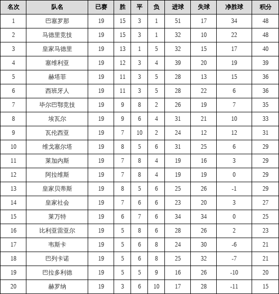 资料:西甲联赛2018-2019赛季主场积分榜(05.2