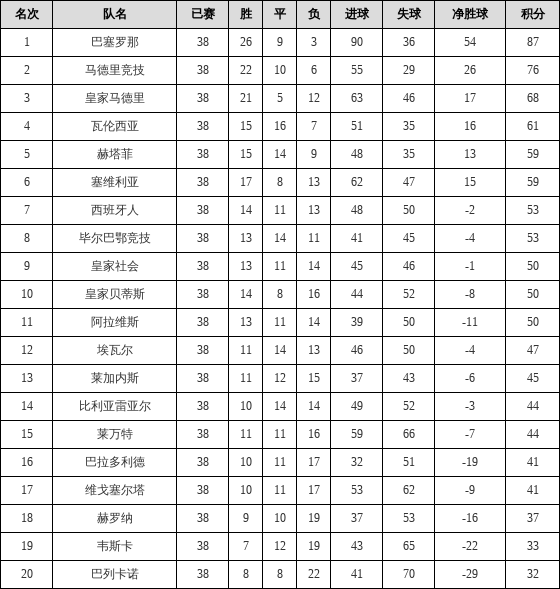 资料:西甲联赛2018-2019赛季第38轮积分榜