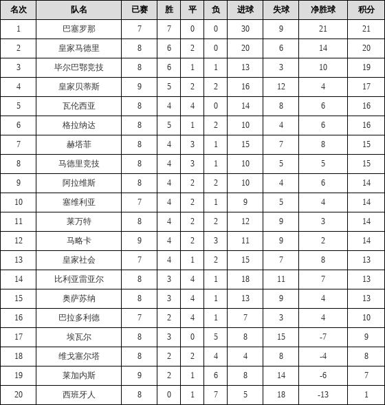 资料:西甲联赛2019-2020赛季主场积分榜(12.0