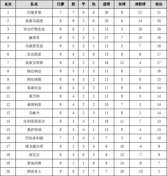 资料:西甲联赛2019-2020赛季主场积分榜(12.1