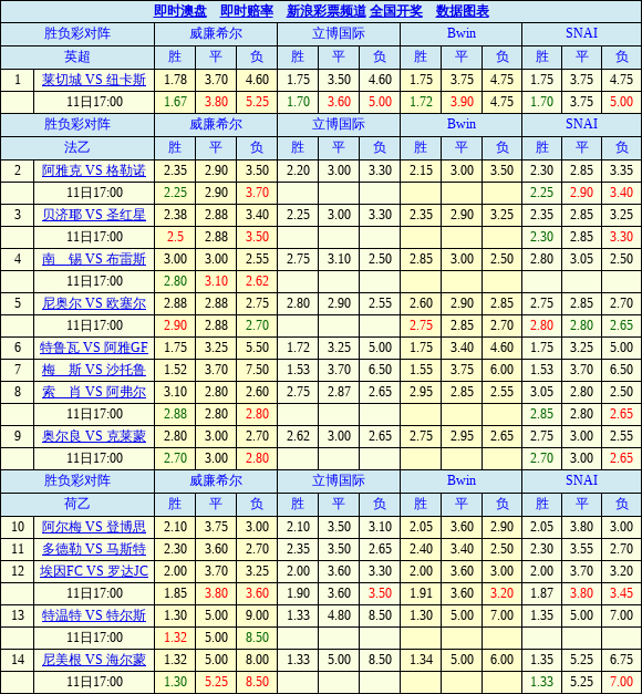 胜负彩19050期欧洲四大博彩公司最新赔率(17