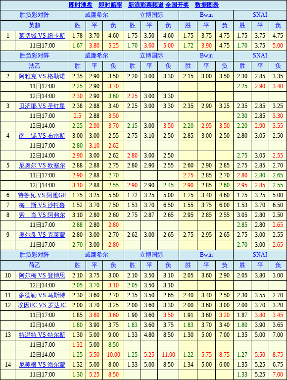 胜负彩19050期欧洲四大博彩公司最新赔率(14