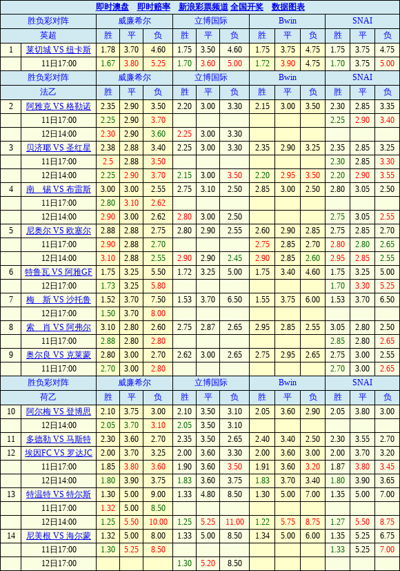 胜负彩19050期欧洲四大博彩公司最新赔率(17