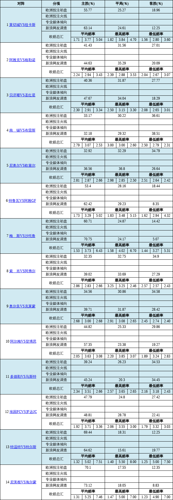 胜负彩19050期欧洲投注比例&网友调查及欧赔