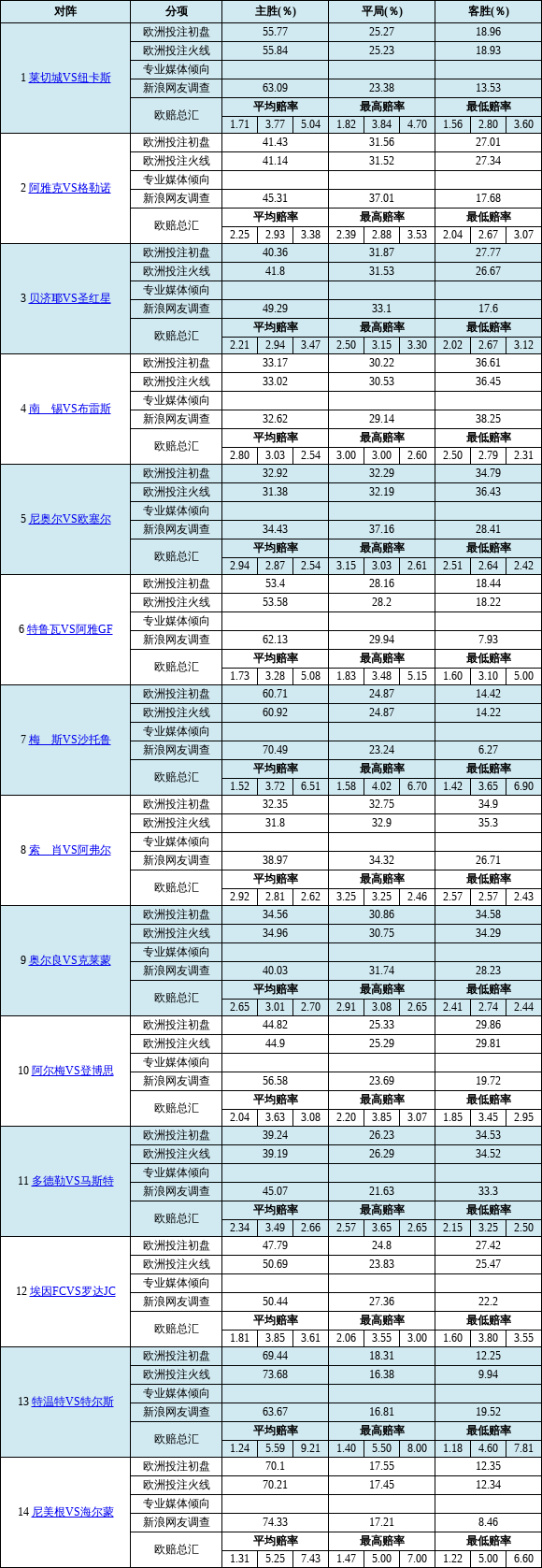 胜负彩19050期欧洲投注比例&网友调查及欧赔