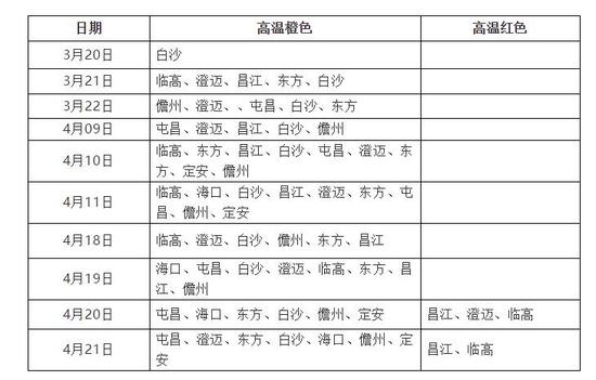 未来10天预报情况