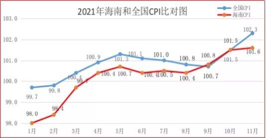 2021年海南与全国CPI比对图