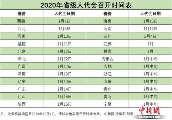 2020年省级人代会召开时间表。中新网冷昊阳制表