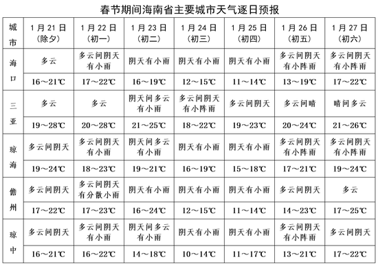 海南春节假期天气预报来了！中期将有降雨降温