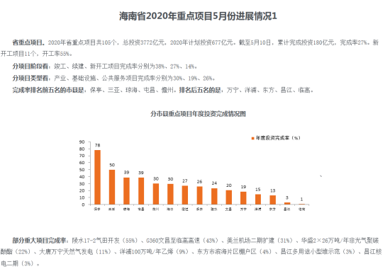 海南省发改委网站公布的2020年省重点项目5月份进展情况截图