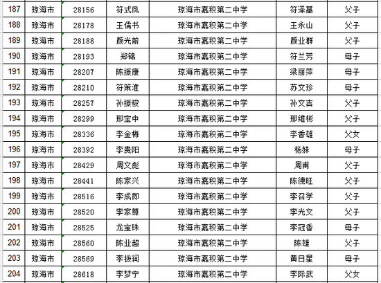 海南省普通高考享受照顾加分资格考生名单公布