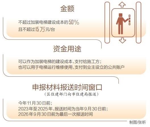 最高15万元/台 海口既有住宅加装电梯奖补通道开通