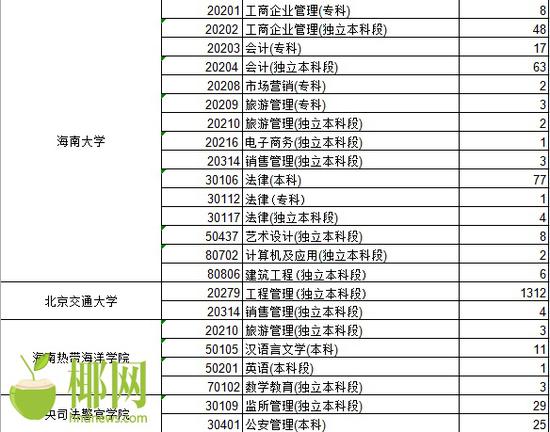 海南省考试局官网公示自考毕业生名单