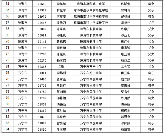 海南省普通高考享受照顾加分资格考生名单公布