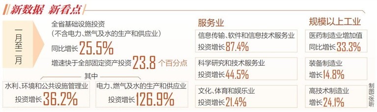 前2月海南省经济实现回升向好