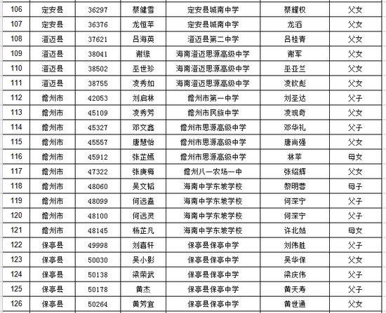 海南省普通高考享受照顾加分资格考生名单公布