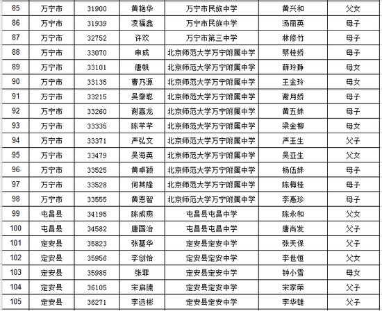 海南省普通高考享受照顾加分资格考生名单公布