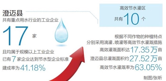 澄迈:拧紧“水龙头”做活“水文章” - 第5张 - 自贸港在线 澄迈:拧紧“水龙头”做活“水文章” - 第5张