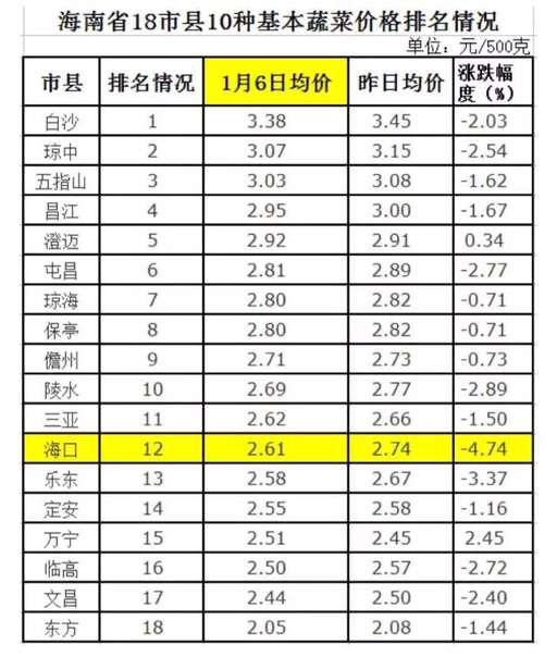 海南省18市县10种基本蔬菜价格排名情况