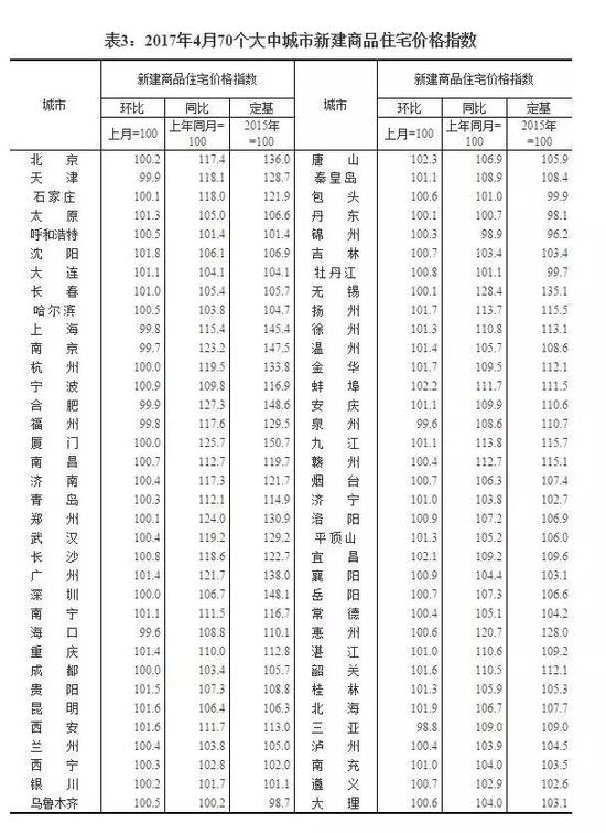 从环比看，4月份70个城市中有23个城市新建商品住宅价格涨幅比上月回落，比3月份增加13个；