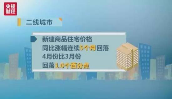 三线城市新建商品住宅价格同比涨幅略有扩大，4月份比3月份扩大0.4个百分点。 