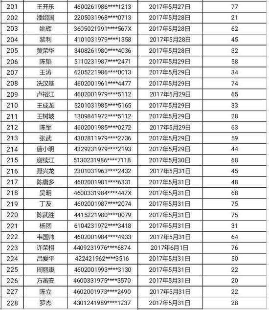 三亚公布241名酒驾违法人员 将录入个人信用系统