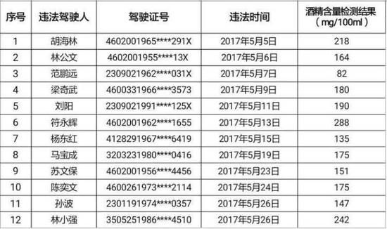三亚公布241名酒驾违法人员 将录入个人信用系统