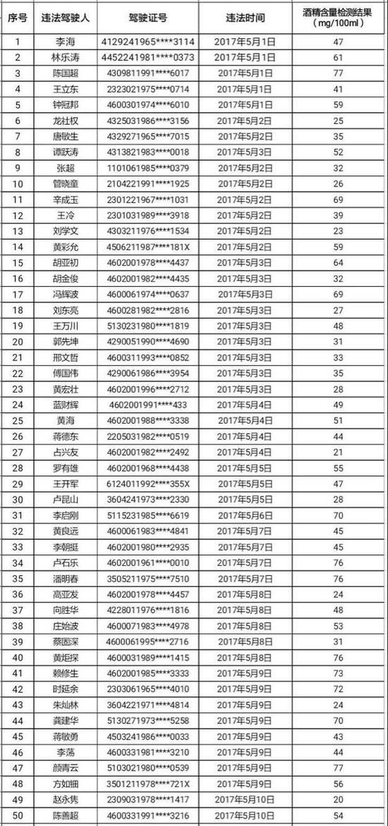 三亚公布241名酒驾违法人员 将录入个人信用系统