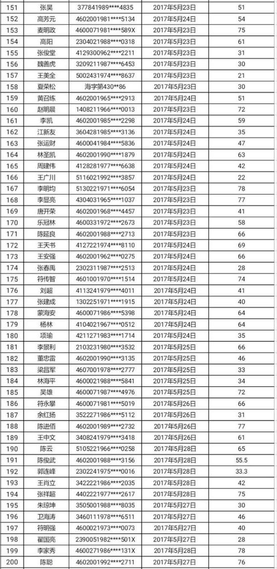 三亚公布241名酒驾违法人员 将录入个人信用系统