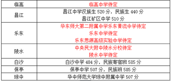 	    注：尚有部分市县中招办未划定分数线，省中招办将及时跟踪并更新这部分市县所属高中分数线信息。