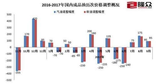 ↑国内成品油历次价格调整概况。