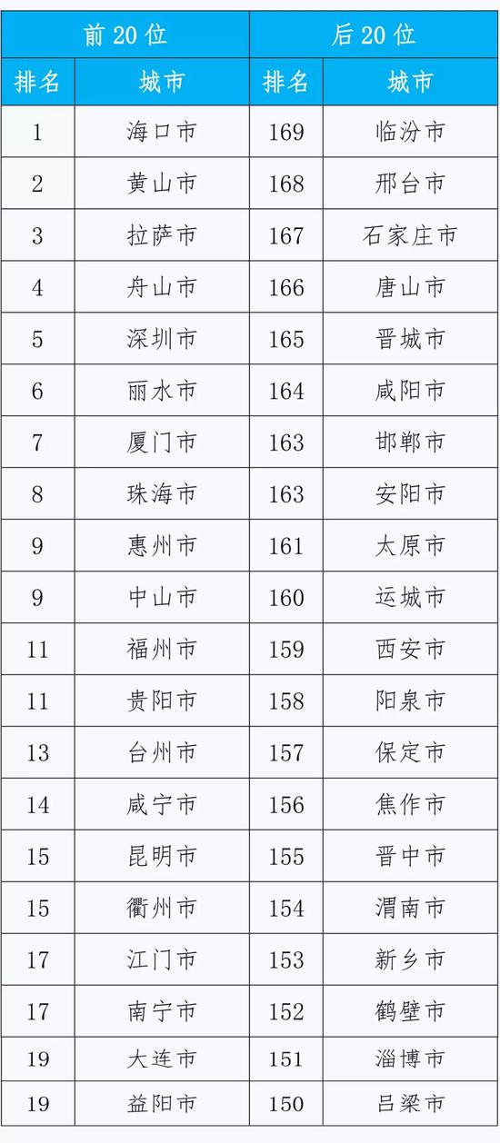 （原标题：生态环境部通报7月全国空气质量红黑榜,你家上榜了吗?）