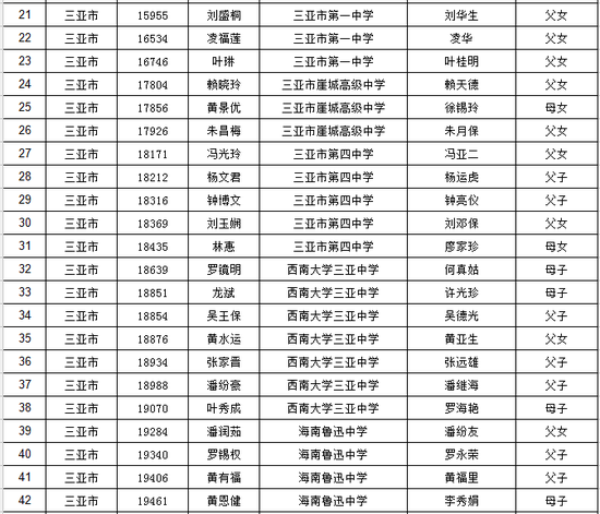 海南省普通高考享受照顾加分资格考生名单公布