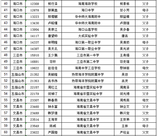 海南省普通高考享受照顾加分资格考生名单公布