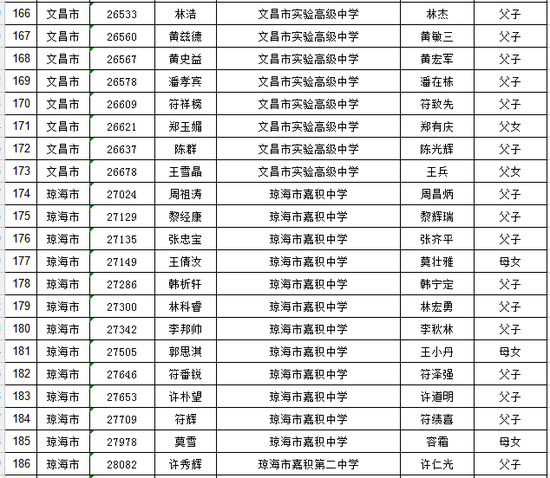 海南省普通高考享受照顾加分资格考生名单公布