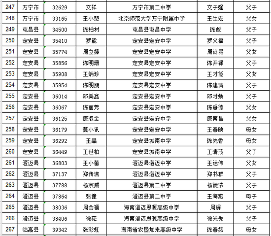 海南省普通高考享受照顾加分资格考生名单公布