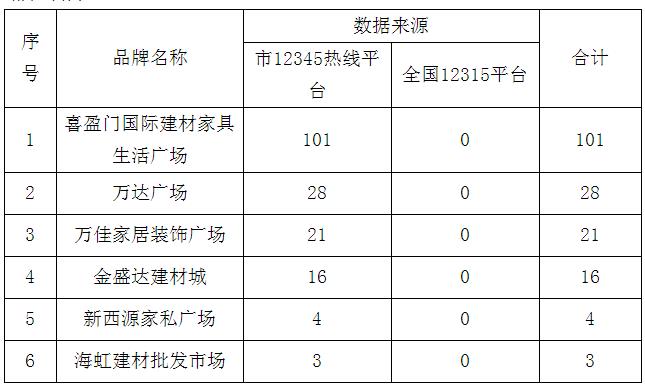 喜盈门等6家建材家居商圈被公示