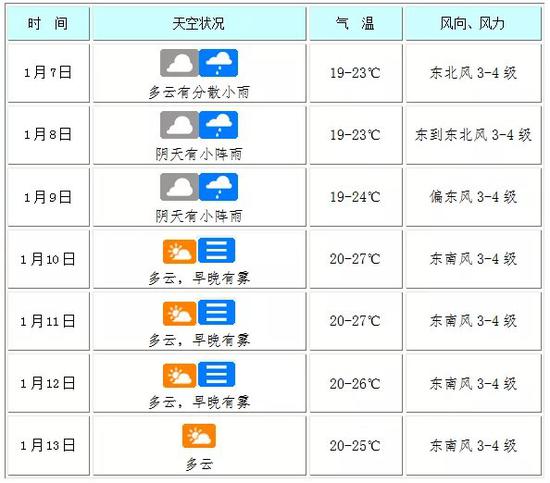 图说海口未来一周天气预报