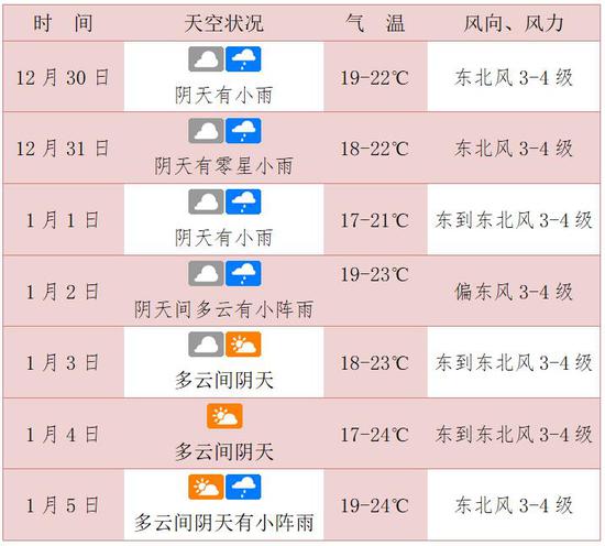 阴冷小雨天气再撑几天!琼岛本周后期多云气温回升