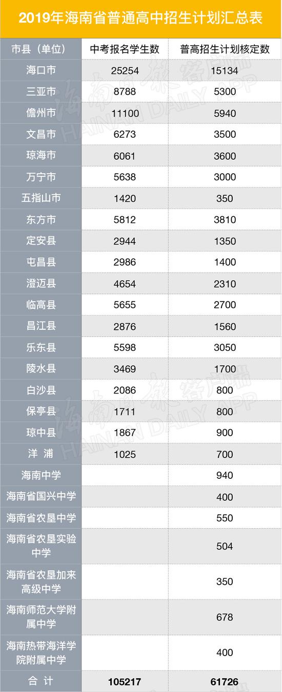 注：表中海南中学等7所厅直属中学或高校附中中考报名学生数计入属地市县