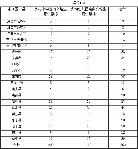 2019年海南省乡村教师定向公培生招生指标分配表