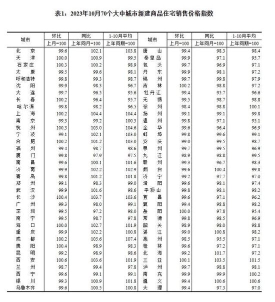 最新70城房价出炉 仅杭州、三亚的二手房价格上涨