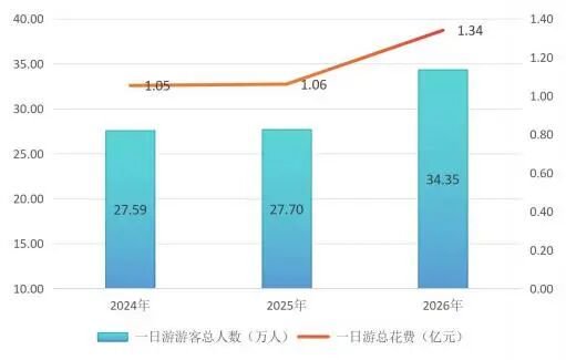 图4 历年春节假日一日游游客接待情况