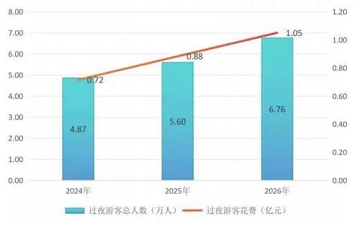 图2 历年春节假日过夜游客接待情况