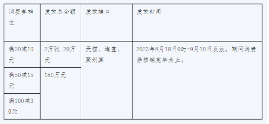 1641万！海口消费券又来了！