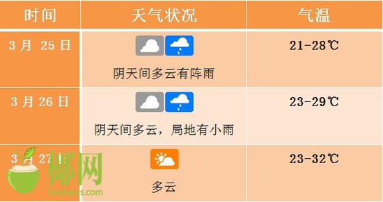 海口未来三天天气预报