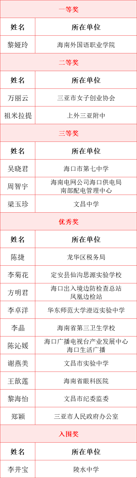 英文组获奖名单