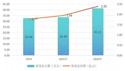 图1 历年春节假日接待游客总体情况